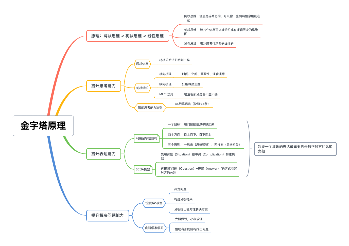 金字塔原理